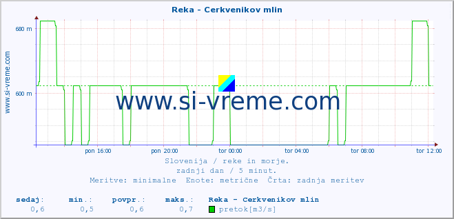 POVPREČJE :: Reka - Cerkvenikov mlin :: temperatura | pretok | višina :: zadnji dan / 5 minut.