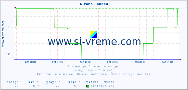 POVPREČJE :: Rižana - Kubed :: temperatura | pretok | višina :: zadnji dan / 5 minut.