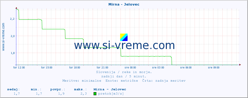 POVPREČJE :: Mirna - Jelovec :: temperatura | pretok | višina :: zadnji dan / 5 minut.