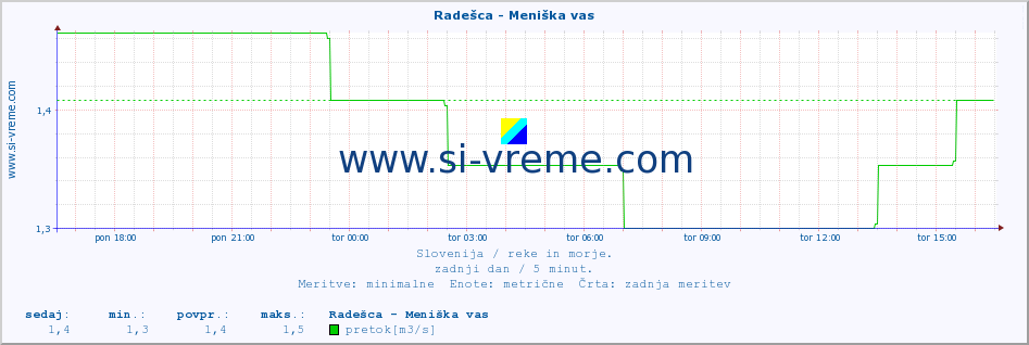 POVPREČJE :: Radešca - Meniška vas :: temperatura | pretok | višina :: zadnji dan / 5 minut.