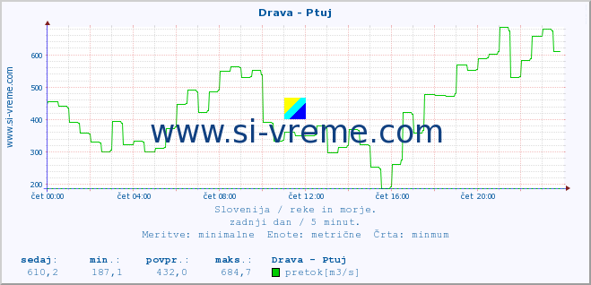 POVPREČJE :: Drava - Ptuj :: temperatura | pretok | višina :: zadnji dan / 5 minut.