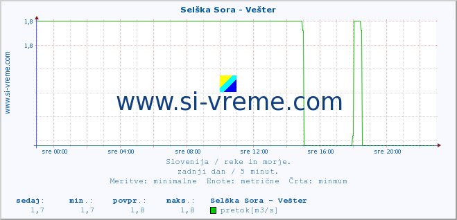 POVPREČJE :: Selška Sora - Vešter :: temperatura | pretok | višina :: zadnji dan / 5 minut.