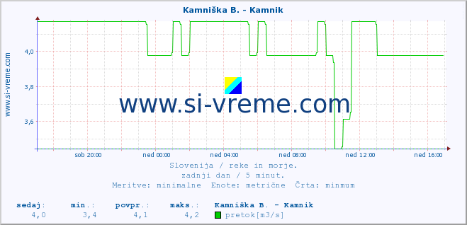 POVPREČJE :: Kamniška B. - Kamnik :: temperatura | pretok | višina :: zadnji dan / 5 minut.