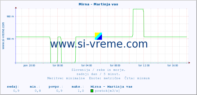 POVPREČJE :: Mirna - Martinja vas :: temperatura | pretok | višina :: zadnji dan / 5 minut.