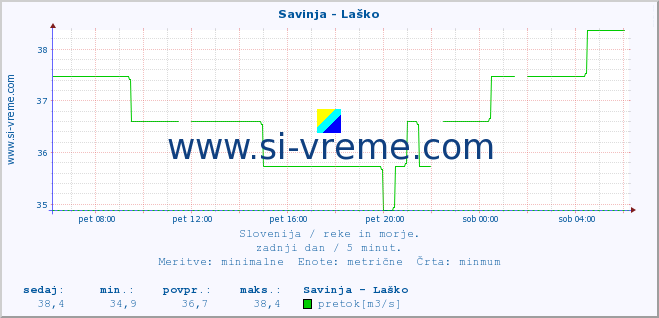 POVPREČJE :: Savinja - Laško :: temperatura | pretok | višina :: zadnji dan / 5 minut.