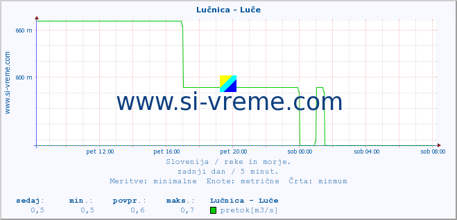 POVPREČJE :: Lučnica - Luče :: temperatura | pretok | višina :: zadnji dan / 5 minut.