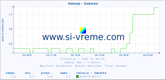 POVPREČJE :: Velunja - Gaberke :: temperatura | pretok | višina :: zadnji dan / 5 minut.