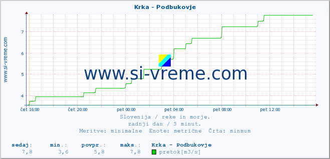 POVPREČJE :: Krka - Podbukovje :: temperatura | pretok | višina :: zadnji dan / 5 minut.