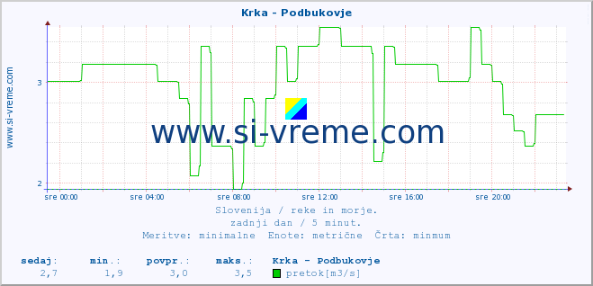 POVPREČJE :: Krka - Podbukovje :: temperatura | pretok | višina :: zadnji dan / 5 minut.