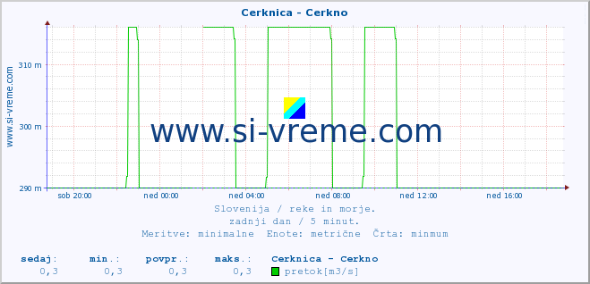 POVPREČJE :: Cerknica - Cerkno :: temperatura | pretok | višina :: zadnji dan / 5 minut.