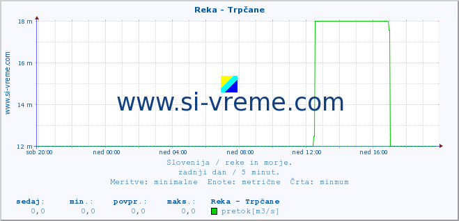 POVPREČJE :: Reka - Trpčane :: temperatura | pretok | višina :: zadnji dan / 5 minut.