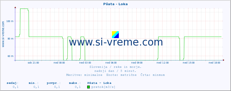 POVPREČJE :: Pšata - Loka :: temperatura | pretok | višina :: zadnji dan / 5 minut.