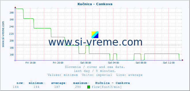  :: Kučnica - Cankova :: temperature | flow | height :: last day / 5 minutes.