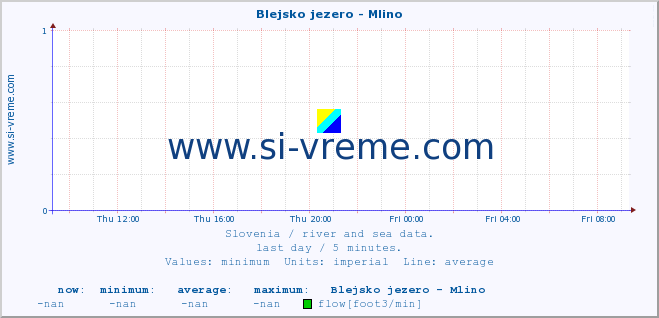  :: Blejsko jezero - Mlino :: temperature | flow | height :: last day / 5 minutes.