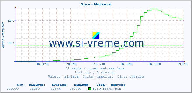  :: Sora - Medvode :: temperature | flow | height :: last day / 5 minutes.