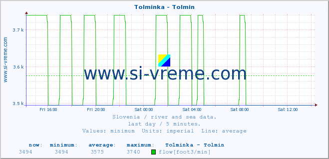  :: Tolminka - Tolmin :: temperature | flow | height :: last day / 5 minutes.
