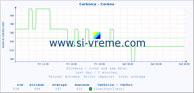  :: Cerknica - Cerkno :: temperature | flow | height :: last day / 5 minutes.