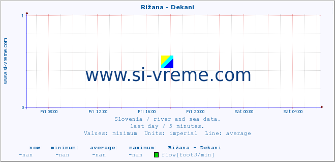  :: Rižana - Dekani :: temperature | flow | height :: last day / 5 minutes.