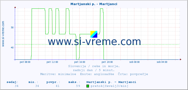 POVPREČJE :: Martjanski p. - Martjanci :: temperatura | pretok | višina :: zadnji dan / 5 minut.