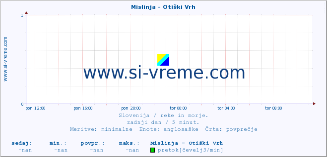 POVPREČJE :: Mislinja - Otiški Vrh :: temperatura | pretok | višina :: zadnji dan / 5 minut.