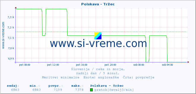 POVPREČJE :: Polskava - Tržec :: temperatura | pretok | višina :: zadnji dan / 5 minut.