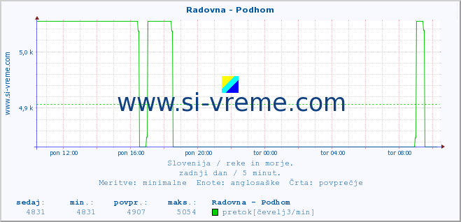 POVPREČJE :: Radovna - Podhom :: temperatura | pretok | višina :: zadnji dan / 5 minut.