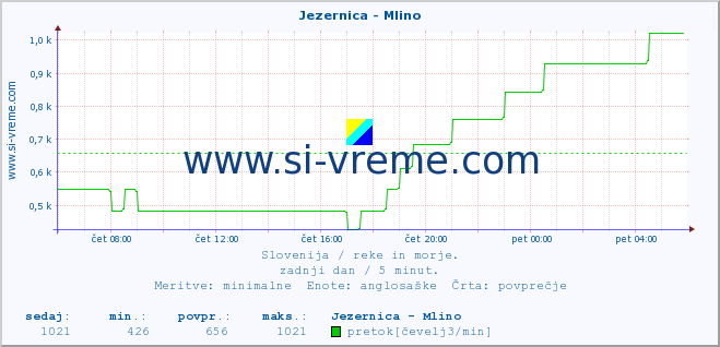 POVPREČJE :: Jezernica - Mlino :: temperatura | pretok | višina :: zadnji dan / 5 minut.