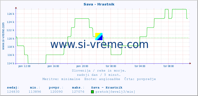 POVPREČJE :: Sava - Hrastnik :: temperatura | pretok | višina :: zadnji dan / 5 minut.