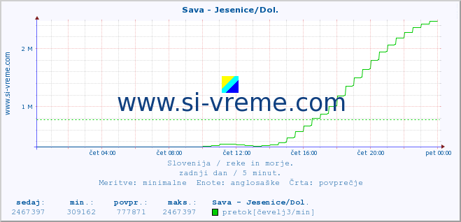 POVPREČJE :: Sava - Jesenice/Dol. :: temperatura | pretok | višina :: zadnji dan / 5 minut.