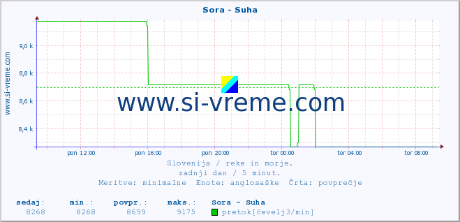 POVPREČJE :: Sora - Suha :: temperatura | pretok | višina :: zadnji dan / 5 minut.