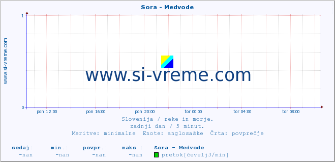 POVPREČJE :: Sora - Medvode :: temperatura | pretok | višina :: zadnji dan / 5 minut.