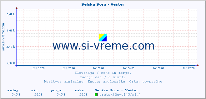 POVPREČJE :: Selška Sora - Vešter :: temperatura | pretok | višina :: zadnji dan / 5 minut.