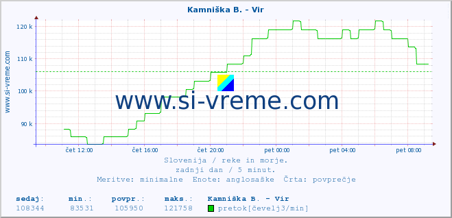 POVPREČJE :: Kamniška B. - Vir :: temperatura | pretok | višina :: zadnji dan / 5 minut.