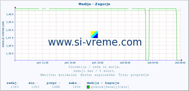 POVPREČJE :: Medija - Zagorje :: temperatura | pretok | višina :: zadnji dan / 5 minut.