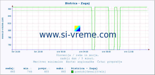 POVPREČJE :: Bistrica - Zagaj :: temperatura | pretok | višina :: zadnji dan / 5 minut.