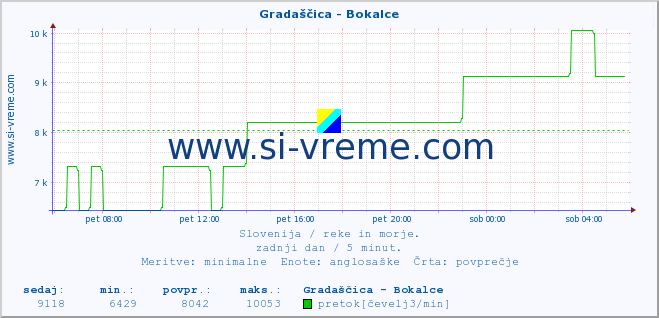 POVPREČJE :: Gradaščica - Bokalce :: temperatura | pretok | višina :: zadnji dan / 5 minut.