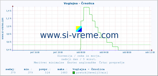 POVPREČJE :: Voglajna - Črnolica :: temperatura | pretok | višina :: zadnji dan / 5 minut.