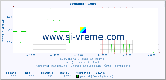 POVPREČJE :: Voglajna - Celje :: temperatura | pretok | višina :: zadnji dan / 5 minut.