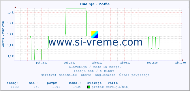 POVPREČJE :: Hudinja - Polže :: temperatura | pretok | višina :: zadnji dan / 5 minut.