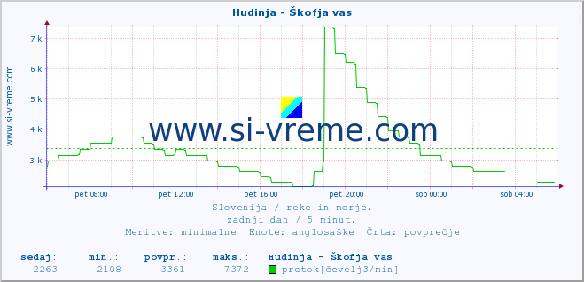 POVPREČJE :: Hudinja - Škofja vas :: temperatura | pretok | višina :: zadnji dan / 5 minut.