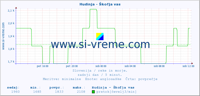 POVPREČJE :: Hudinja - Škofja vas :: temperatura | pretok | višina :: zadnji dan / 5 minut.