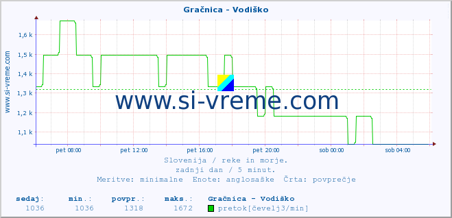 POVPREČJE :: Gračnica - Vodiško :: temperatura | pretok | višina :: zadnji dan / 5 minut.