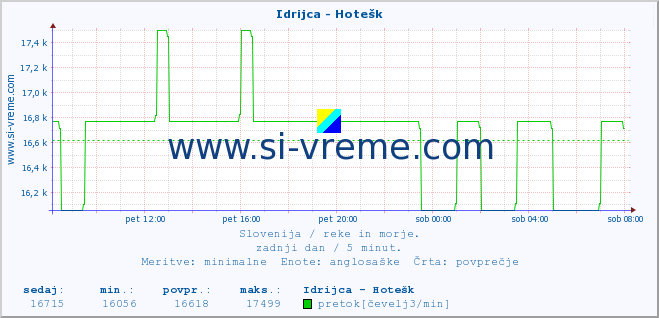 POVPREČJE :: Idrijca - Hotešk :: temperatura | pretok | višina :: zadnji dan / 5 minut.