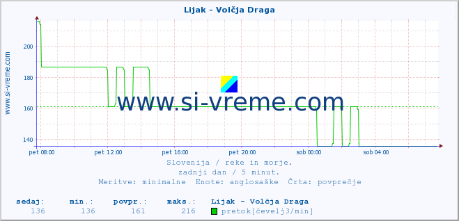 POVPREČJE :: Lijak - Volčja Draga :: temperatura | pretok | višina :: zadnji dan / 5 minut.