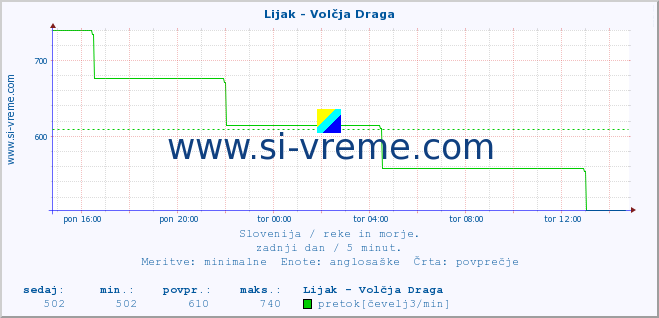 POVPREČJE :: Lijak - Volčja Draga :: temperatura | pretok | višina :: zadnji dan / 5 minut.