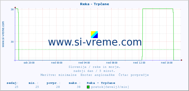 POVPREČJE :: Reka - Trpčane :: temperatura | pretok | višina :: zadnji dan / 5 minut.