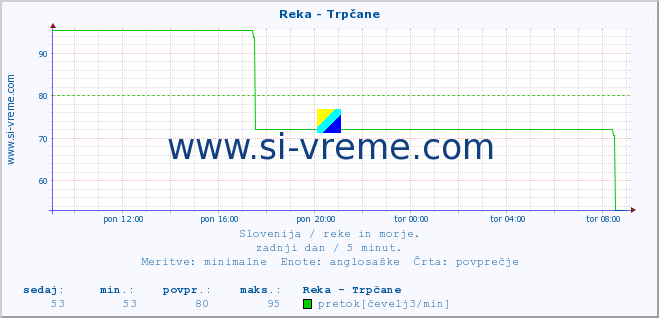 POVPREČJE :: Reka - Trpčane :: temperatura | pretok | višina :: zadnji dan / 5 minut.