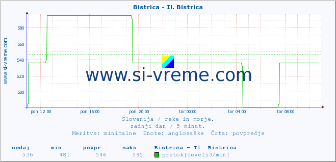 POVPREČJE :: Bistrica - Il. Bistrica :: temperatura | pretok | višina :: zadnji dan / 5 minut.