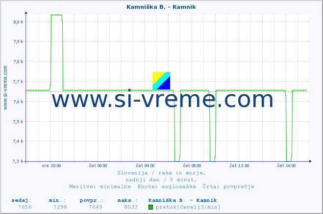 POVPREČJE :: Kamniška B. - Kamnik :: temperatura | pretok | višina :: zadnji dan / 5 minut.