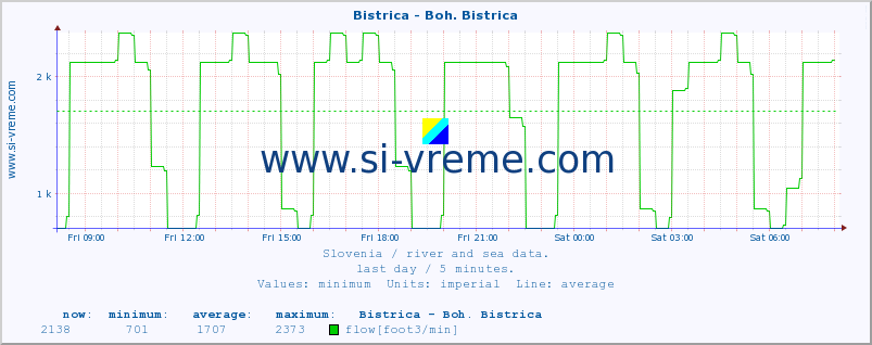  :: Bistrica - Boh. Bistrica :: temperature | flow | height :: last day / 5 minutes.